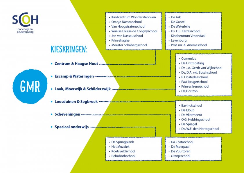 SCOH Gemeenschappelijke medezeggenschapsraad